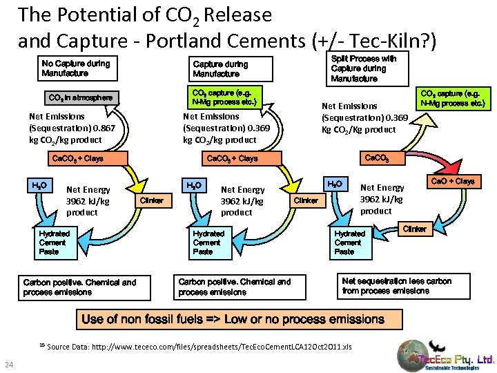 The Potential of CO 2 Release and Capture - Portland Cements (+/- Tec-Kiln? )