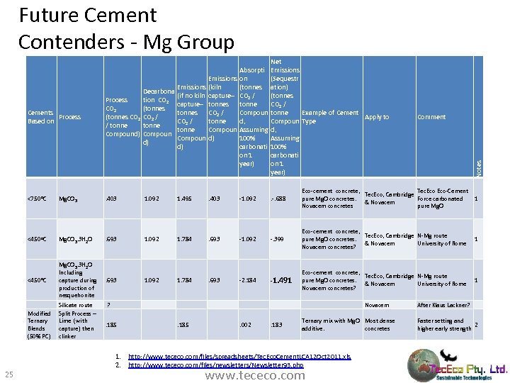 Future Cement Contenders - Mg Group Cements Process Based on Absorpti Emissions on Emissions