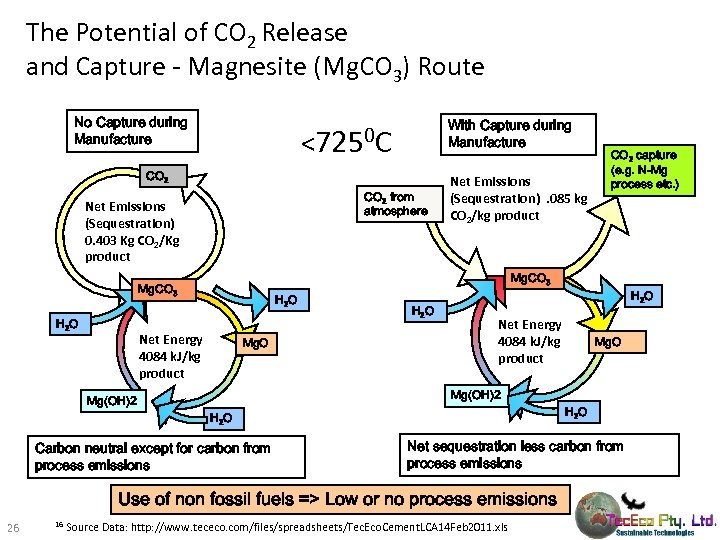 The Potential of CO 2 Release and Capture - Magnesite (Mg. CO 3) Route