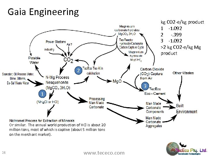 Gaia Engineering kg CO 2 -e/kg product 1 -1. 092 2 -. 399 3