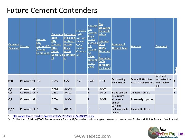 Future Cement Contenders (tonnes CO 2 / Example of tonne Cement Type Compoun d,
