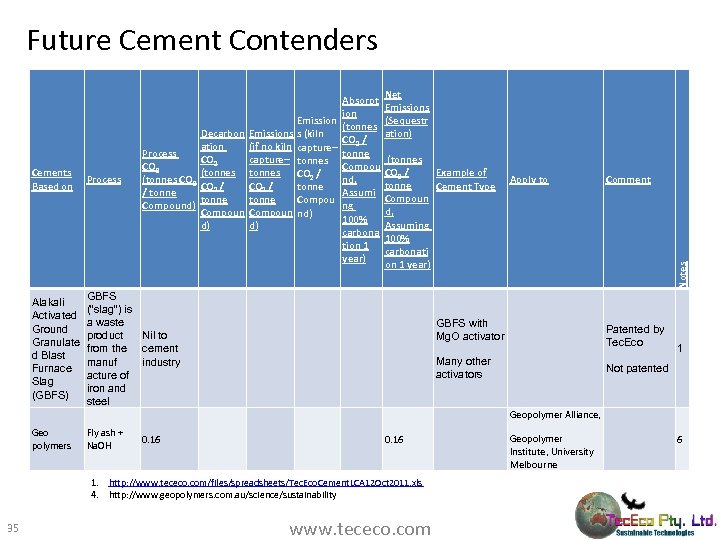 Future Cement Contenders Cements Based on Process Alakali Activated Ground Granulate d Blast Furnace