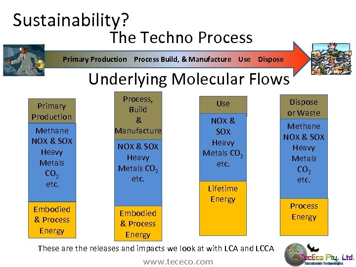Sustainability? The Techno Process Primary Production Process Build, & Manufacture Use Dispose Underlying Molecular