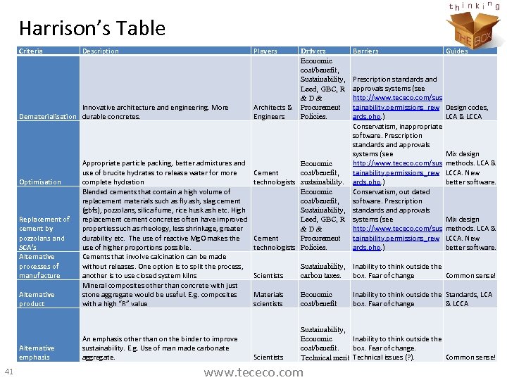 Harrison’s Table Criteria Description Players Drivers Economic cost/benefit, Sustainability, Leed, GBC, R &D& Architects