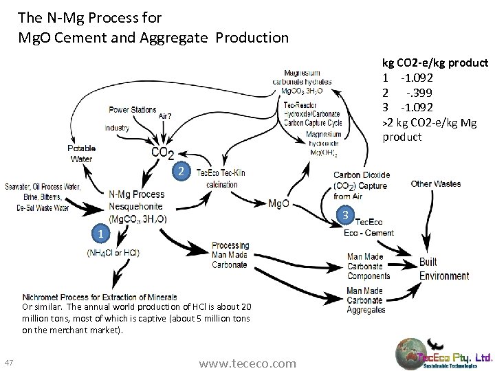 The N-Mg Process for Mg. O Cement and Aggregate Production kg CO 2 -e/kg