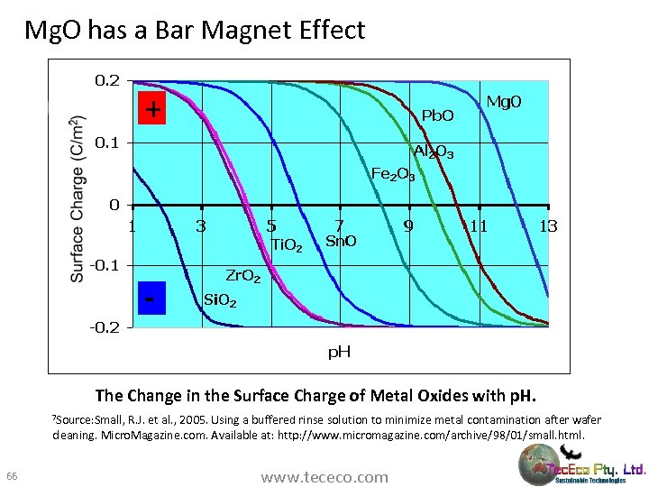 Mg. O has a Bar Magnet Effect The Change in the Surface Charge of