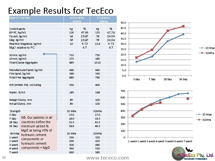 Example Results for Tec. Eco Date of Trial Mix Constituents GP PC, kg/m 3