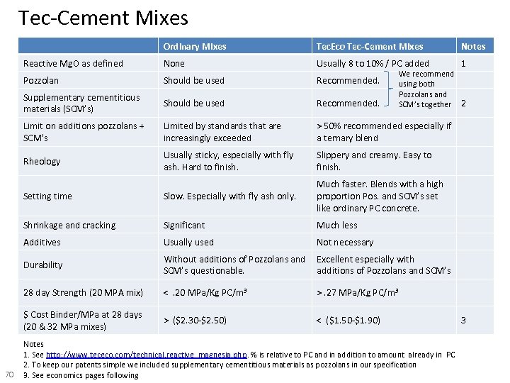 Tec-Cement Mixes Ordinary Mixes Notes Reactive Mg. O as defined None Usually 8 to