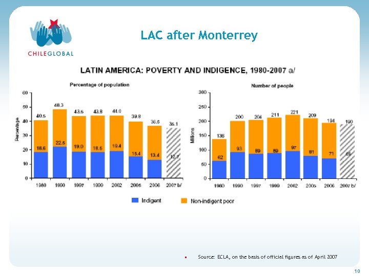 Haga clic para cambiar el estilo de títu LAC after Monterrey • Source: ECLA,
