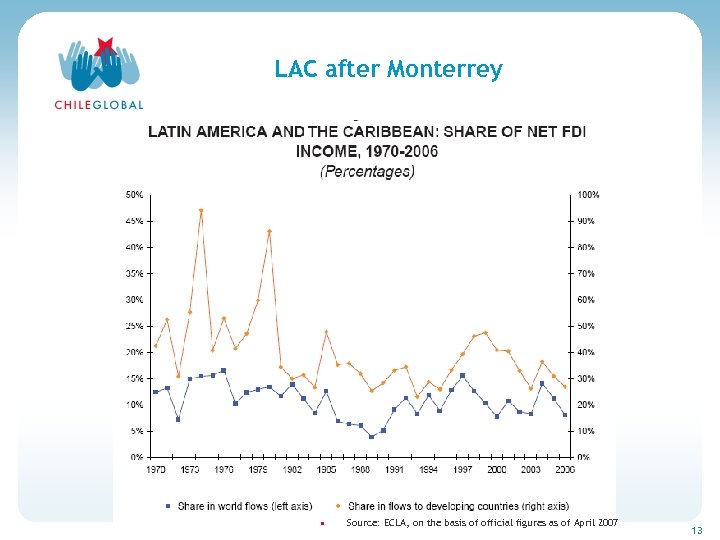 Haga clic para cambiar el estilo de títu LAC after Monterrey • Source: ECLA,