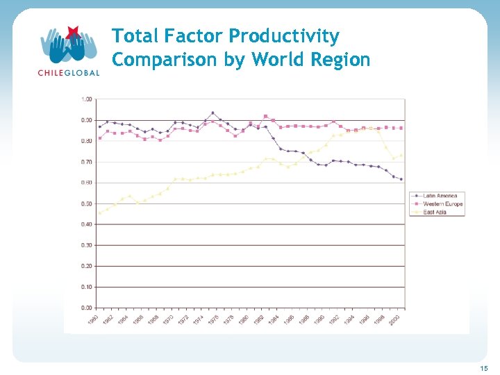 Haga clic para cambiar el estilo de títu Total Factor Productivity Comparison by World