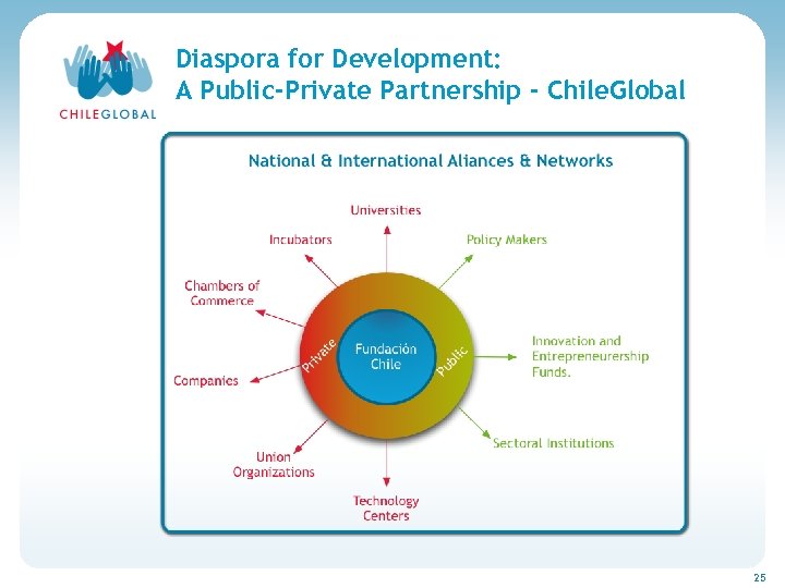 Haga clic para cambiar. Development: títu Diaspora for el estilo de A Public-Private Partnership