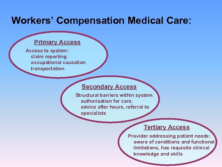 Workers’ Compensation Medical Care: Primary Access to system: claim reporting occupational causation transportation Secondary