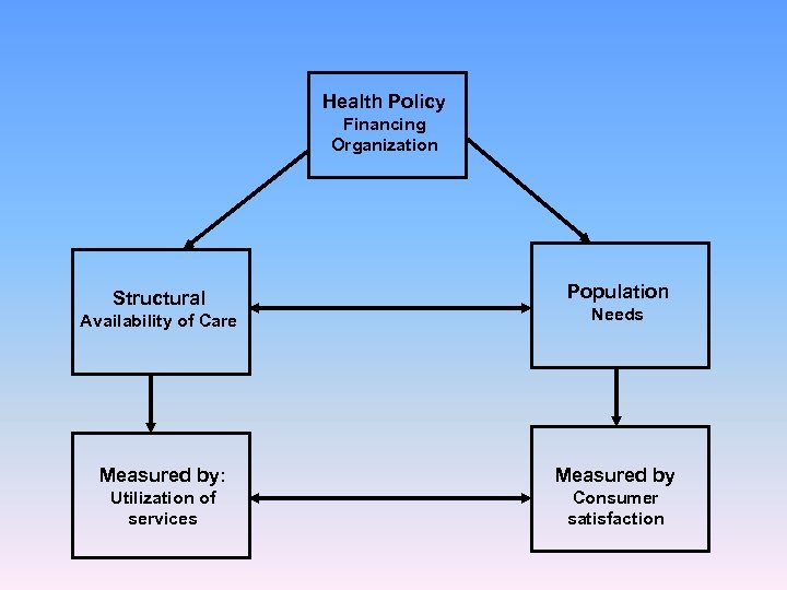 Health Policy Financing Organization Structural Population Availability of Care Needs Measured by: Measured by