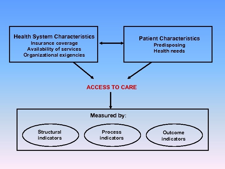 Health System Characteristics Patient Characteristics Insurance coverage Availability of services Organizational exigencies Predisposing Health