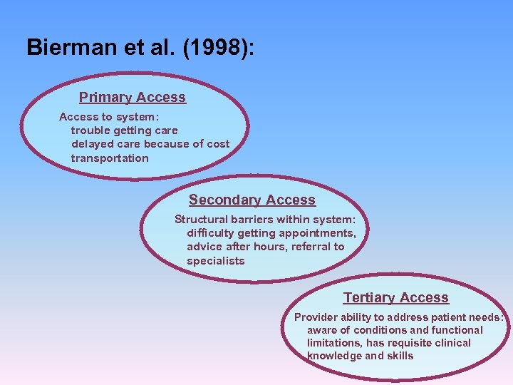 Bierman et al. (1998): Primary Access to system: trouble getting care delayed care because