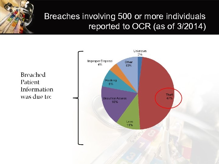 Breaches involving 500 or more individuals reported to OCR (as of 3/2014) 