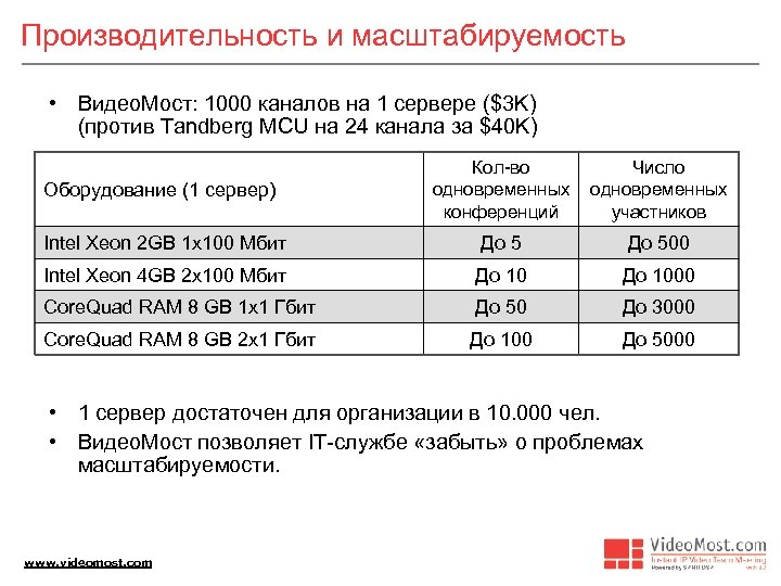 Производительность и масштабируемость • Видео. Мост: 1000 каналов на 1 сервере ($3 K) (против