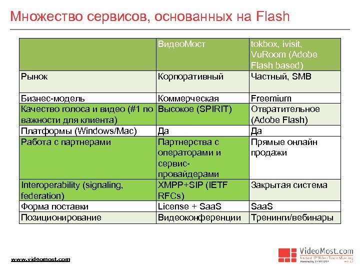 Множество сервисов, основанных на Flash Видео. Мост Рынок Корпоративный Бизнес-модель Качество голоса и видео