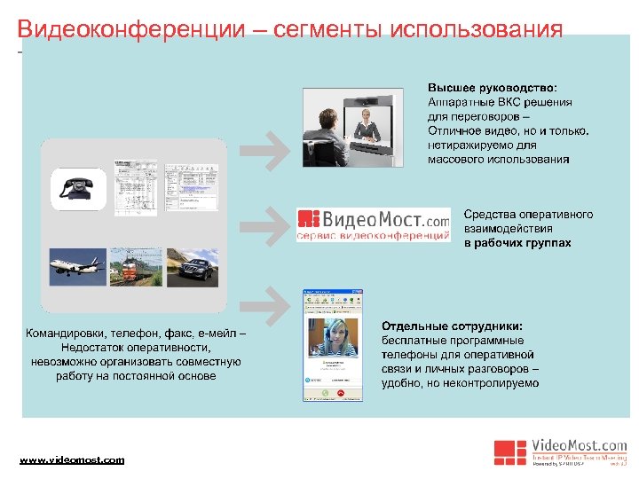 Видеоконференции – сегменты использования www. videomost. com 
