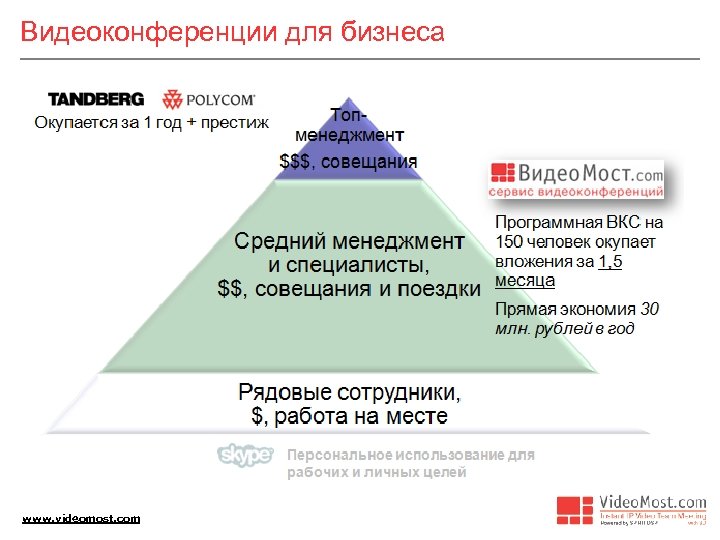 Видеоконференции для бизнеса www. videomost. com 