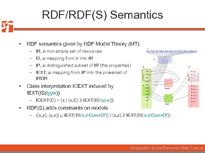 RDF/RDF(S) Semantics • RDF semantics given by RDF Model Theory (MT) – IR, a
