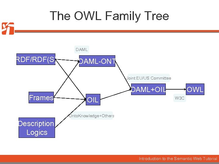 The OWL Family Tree DAML RDF/RDF(S) DAML-ONT Joint EU/US Committee Frames DAML+OIL OWL W