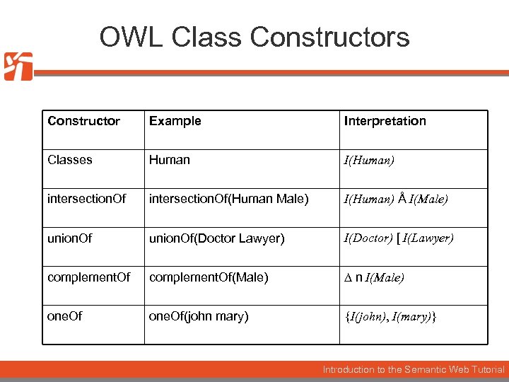 OWL Class Constructor Example Interpretation Classes Human I(Human) intersection. Of(Human Male) I(Human) Å I(Male)