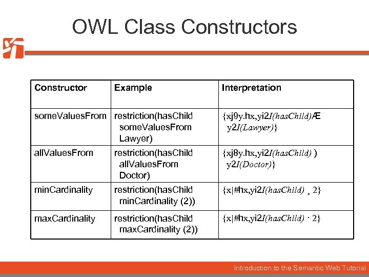 OWL Class Constructor Example Interpretation some. Values. From restriction(has. Child some. Values. From Lawyer)