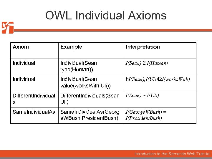 OWL Individual Axioms Axiom Example Interpretation Individual(Sean type(Human)) I(Sean) 2 I(Human) Individual(Sean value(works. With
