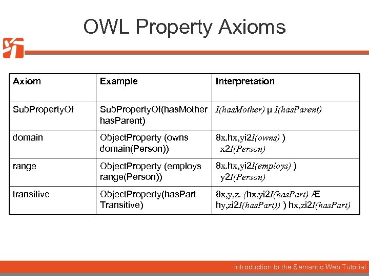 OWL Property Axioms Axiom Example Interpretation Sub. Property. Of(has. Mother I(has. Mother) µ I(has.