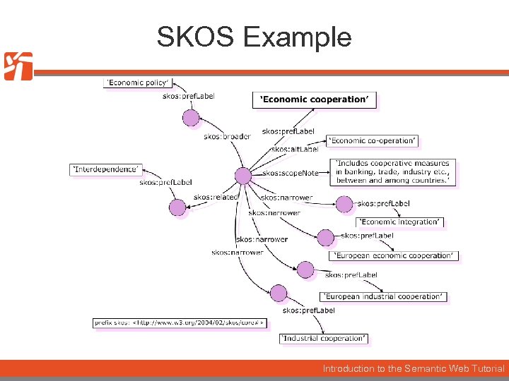 SKOS Example Introduction to the Semantic Web Tutorial 