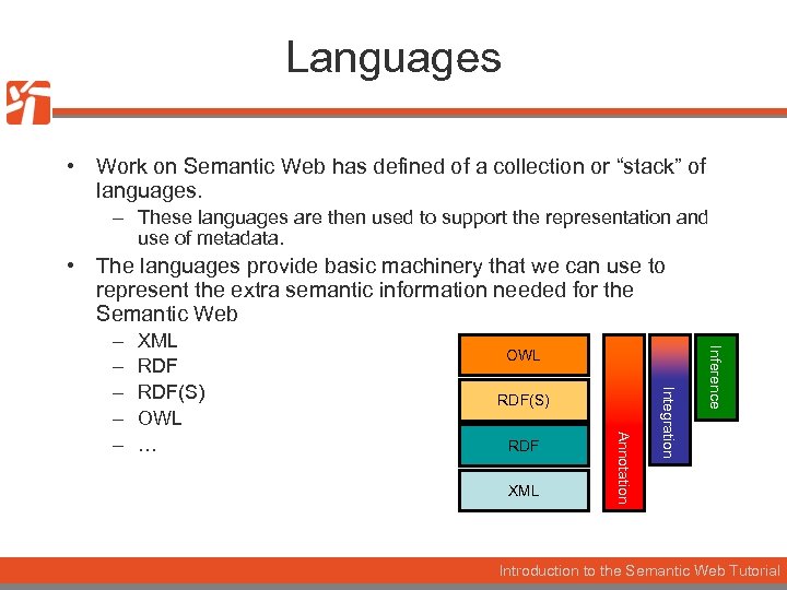 Languages • Work on Semantic Web has defined of a collection or “stack” of
