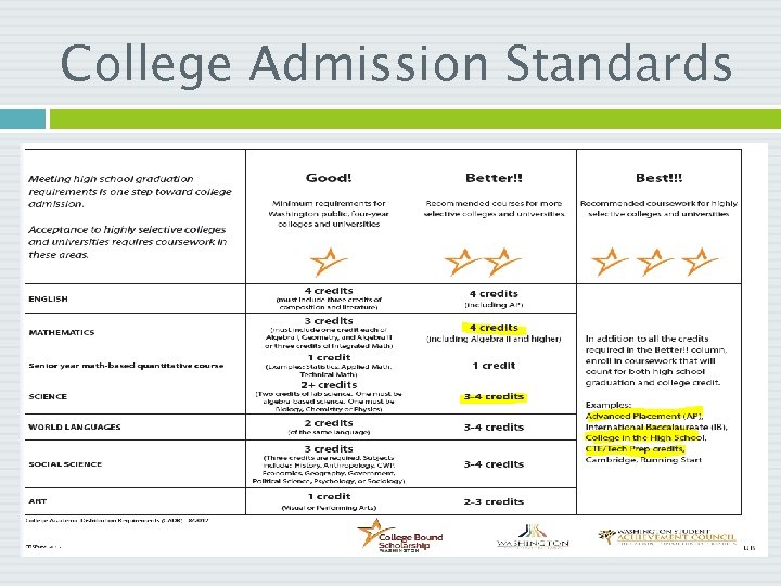 College Admission Standards 