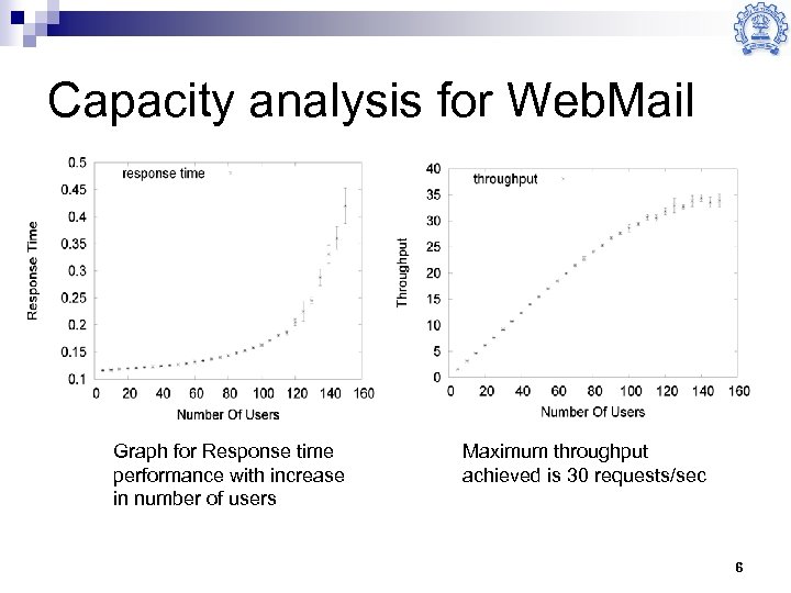 Capacity analysis for Web. Mail Graph for Response time performance with increase in number