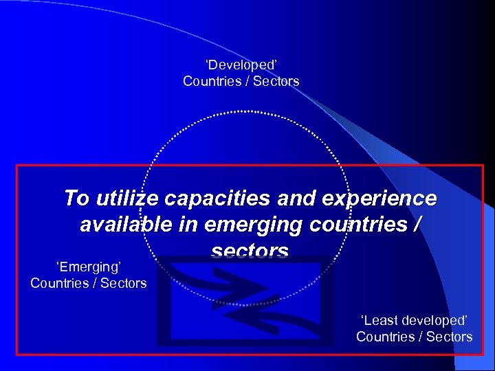 ‘Developed’ Countries / Sectors To utilize capacities and experience available in emerging countries /