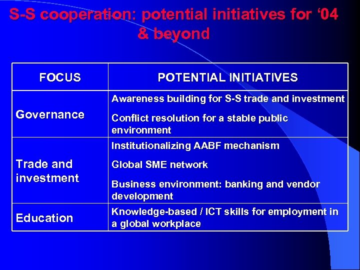 S-S cooperation: potential initiatives for ‘ 04 & beyond FOCUS POTENTIAL INITIATIVES Awareness building