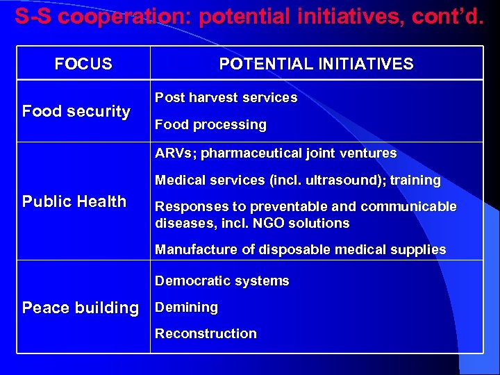 S-S cooperation: potential initiatives, cont’d. FOCUS Food security POTENTIAL INITIATIVES Post harvest services Food