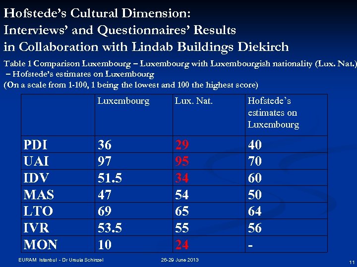 Hofstede’s Cultural Dimension: Interviews’ and Questionnaires’ Results in Collaboration with Lindab Buildings Diekirch Table