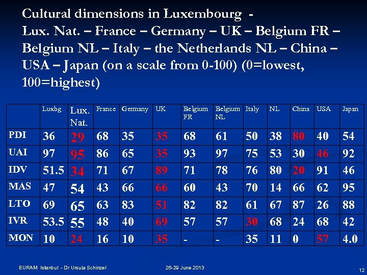 Cultural dimensions in Luxembourg Lux. Nat. – France – Germany – UK – Belgium