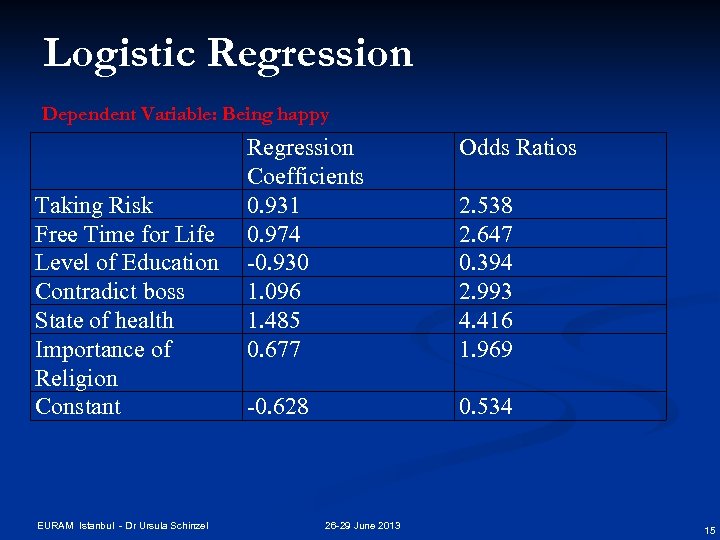 Logistic Regression Dependent Variable: Being happy Taking Risk Free Time for Life Level of