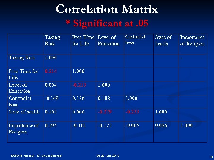 Correlation Matrix * Significant at. 05 Taking Risk Free Time Level of for Life