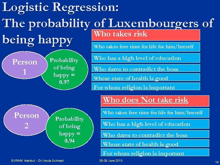 Logistic Regression: The probability of Luxembourgers of Who takes risk being happy Who takes