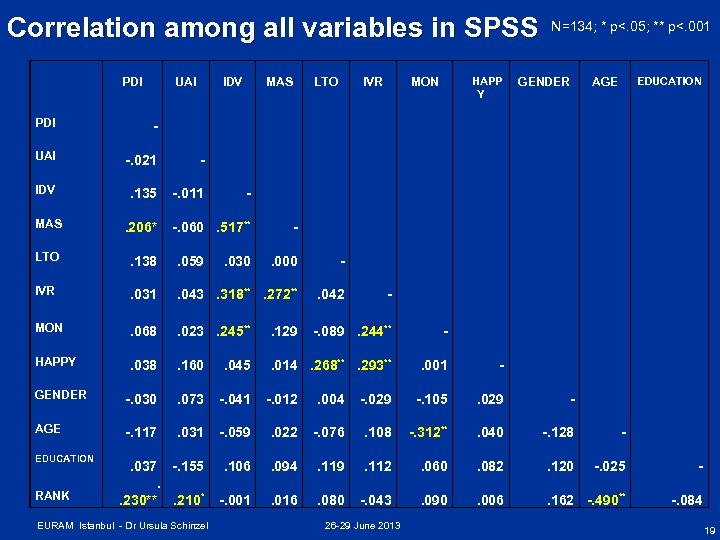 Correlation among all variables in SPSS PDI UAI IDV MAS LTO IVR HAPP Y