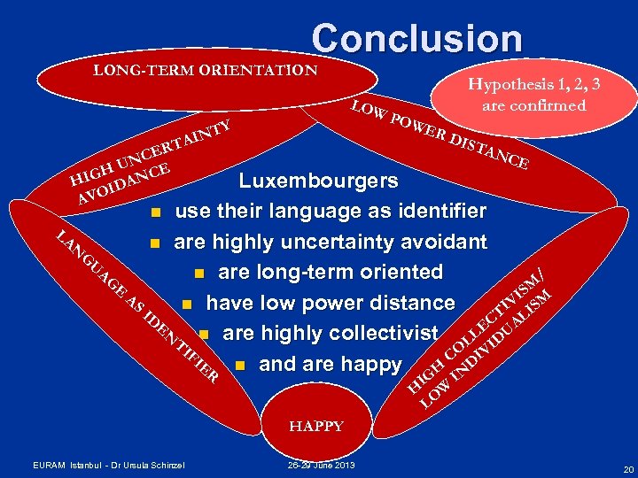  Conclusion LONG-TERM ORIENTATION LOW TY POW Hypothesis 1, 2, 3 are confirmed LA