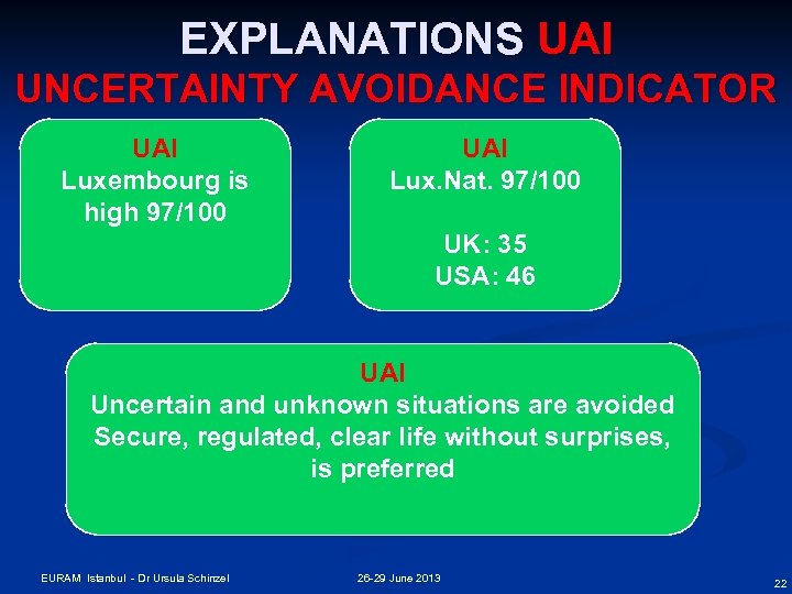 EXPLANATIONS UAI UNCERTAINTY AVOIDANCE INDICATOR UAI Luxembourg is high 97/100 UAI Lux. Nat. 97/100