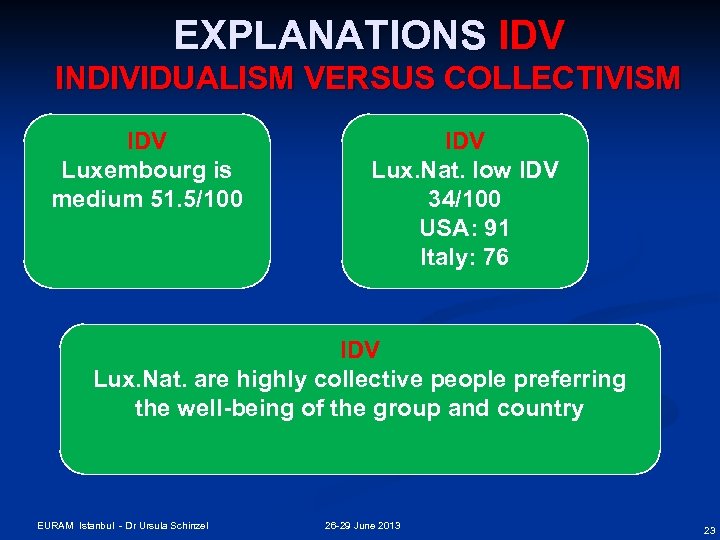 EXPLANATIONS IDV INDIVIDUALISM VERSUS COLLECTIVISM IDV Luxembourg is medium 51. 5/100 IDV Lux. Nat.