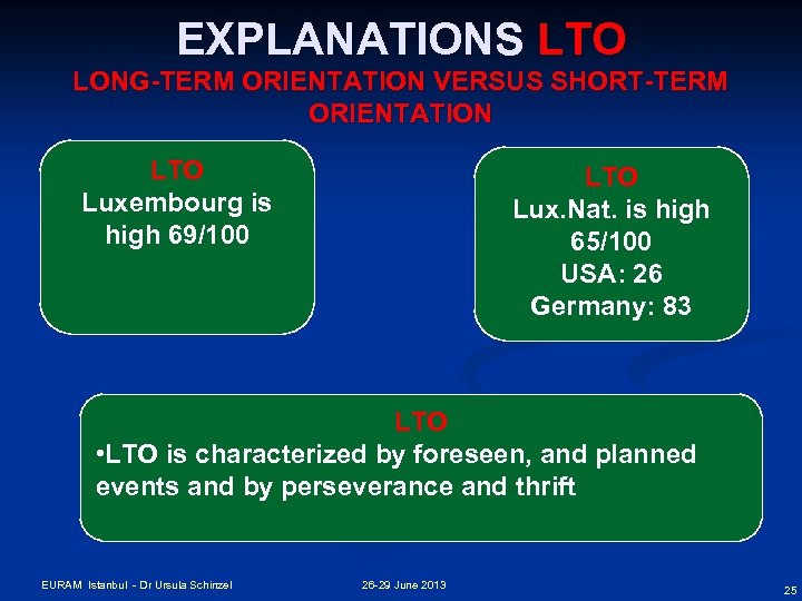 EXPLANATIONS LTO LONG-TERM ORIENTATION VERSUS SHORT-TERM ORIENTATION LTO Luxembourg is high 69/100 LTO Lux.