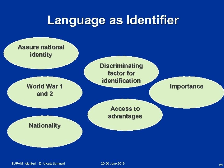 Language as Identifier Assure national identity World War 1 and 2 Discriminating factor for