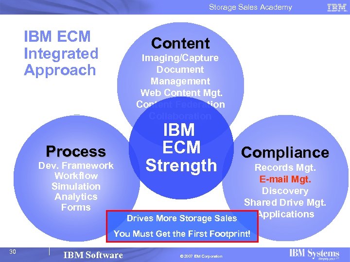 Storage Sales Academy IBM ECM Integrated Approach Content Imaging/Capture Document Management Web Content Mgt.